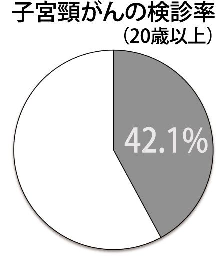 2年に1度の検診が勧奨されているため、平成24、25年の検診受診者数の合計に基づく受診率。（平成25年国民生活基礎調査／厚生労働省より）