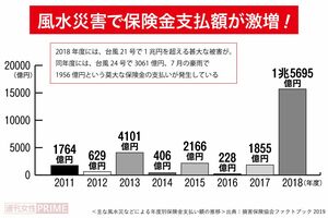 ＜主な風水災などによる年度別保険金支払い額の推移＞出典：損害保険協会ファクトブック2019