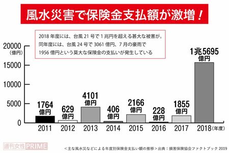 ＜主な風水災などによる年度別保険金支払い額の推移＞出典：損害保険協会ファクトブック2019
