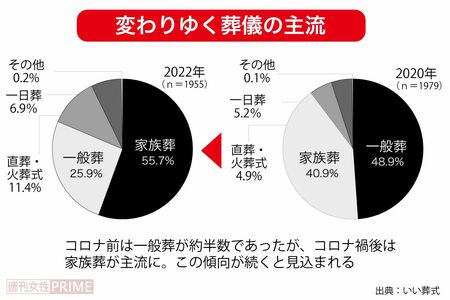 変わりゆく葬儀の主流　出典：いい葬式