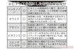 エビデンスを基にした有効な美容成分