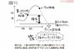 【図１】損切りをグラフで解説　　イラスト／水口アツコ