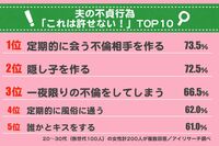 どこからNGでどこまでOK? 夫にされたら許せない不貞行為TOP10