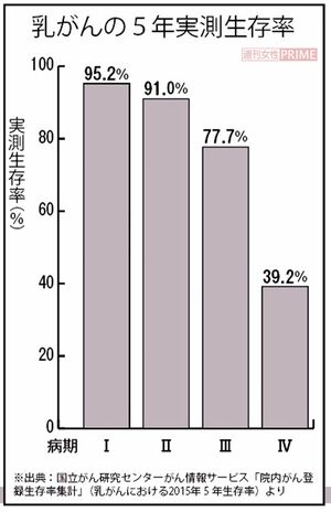 乳がんの5年実測生存率