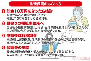 生活保護の申請の仕方のイメージ