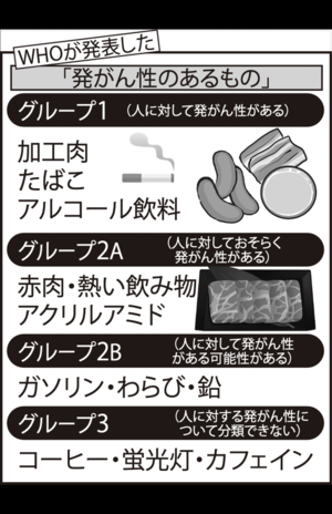 WHOが発表した発がん性のある食材グループ