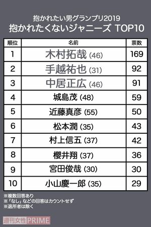 【11位】大野智…28票【12位】伊野尾慧…24票【13位】二宮和也…23票【14位】塚田僚一、東山紀之…17票【16位】亀梨和也、堂本剛…16票【18位】山田涼介…15票【19位】森田剛…14票【20位】北山宏光…13票