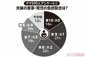 ママ500人アンケート（1）夫婦の家事・育児の負担割合は？その他では、妻5：夫5が8％、妻4：夫6が1％、妻が3割以下の人は1％以下という結果に。全体の傾向として妻の負担が多いことがわかる。※全国の子どもがいる20〜40代の女性500人を対象にネットアンケートFreeasyにて5月下旬に実施