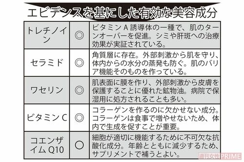 エビデンスを基にした有効な美容成分
