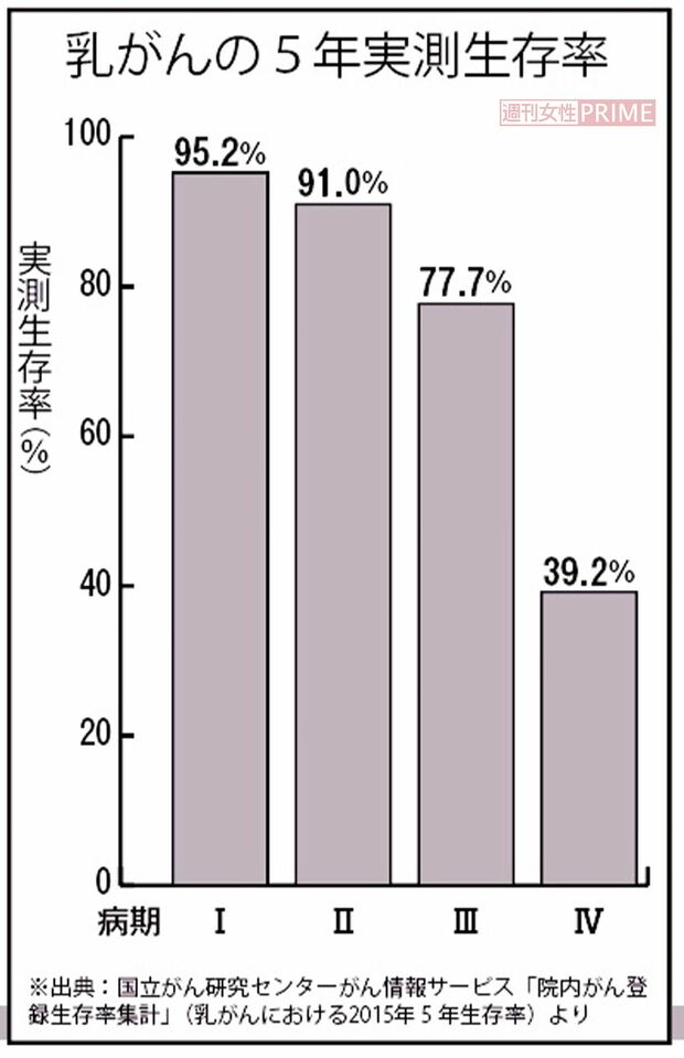 乳がんの5年実測生存率