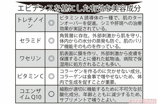エビデンスを基にした有効な美容成分