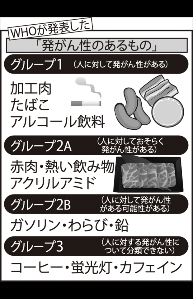 WHOが発表した発がん性のある食材グループ