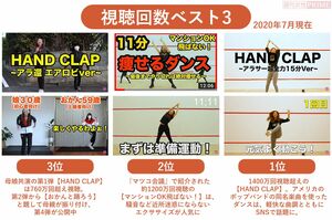 “アラサー健康ちゃんねる”「MarinaTakewaki」の視聴数ランキング（2020年7月現在）