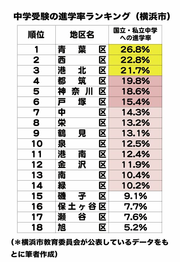 横浜市の中学受験進学率ランキング（1〜18位）