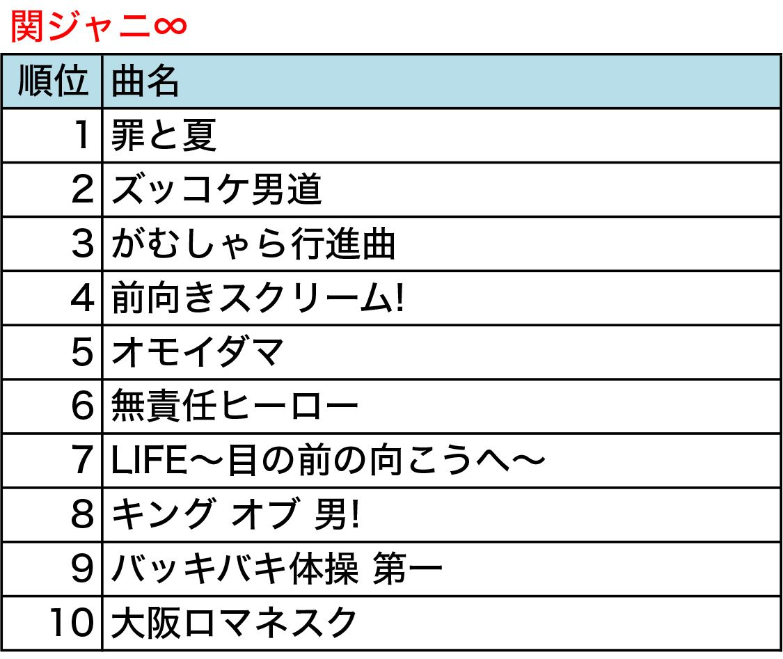 画像 写真 紅白出場するtokio キンキ V6 関ジャニの16年カラオケランキング発表 ニュース概要 週刊女性prime