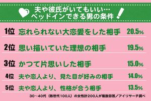 大恋愛をした相手や片思いしていた相手が上位にランクイン。思い出は美化されるからかもしれませんね