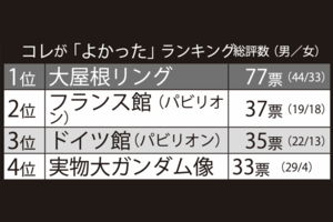 大阪万博のコレが「よかった」ランキング