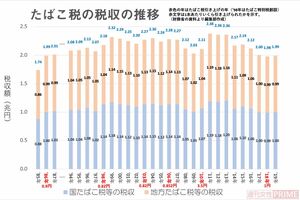 たばこ税の税収額の推移。2兆円前後で推移しているのがわかる（データ出典：財務省Webサイト）