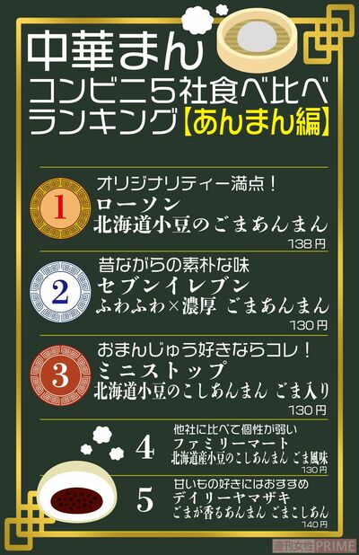 コンビニ5社中華まんランキング「あんまん」編