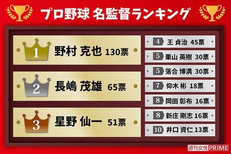 プロ野球「名監督」ランキング　※インターネットアンケートサイト「Freeasy」にて1月下旬、全国の25歳以上60歳以下の男女500人を対象に実施