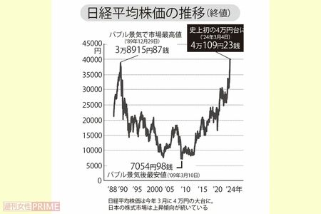 日経平均株価の推移（終値）