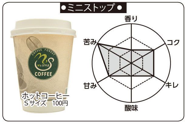 ホットコーヒー(100円)。香り:1点、コク:1点、キレ:1点、酸味:1点、甘み:2点、苦み:3点
