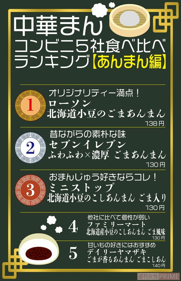 コンビニ5社中華まんランキング「あんまん」編