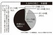 入浴中の死亡者の年齢層