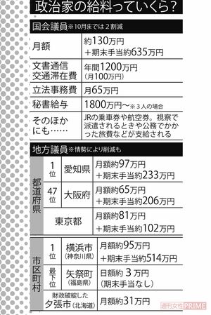 政治家の給料