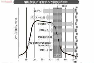 閉経後に注意すべき病気（代表例）