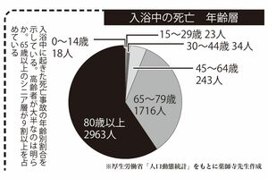 入浴中の死亡者の年齢層