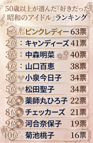 50代以上男女に聞いた「好きだった昭和のアイドル」ランキング
