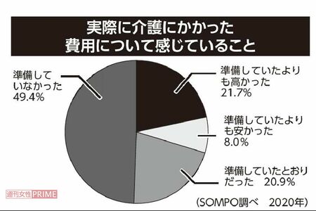 実際に介護にかかった費用について感じていること／SOMPO調べ（2020年）