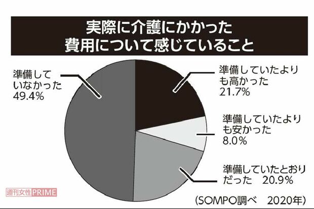 実際に介護にかかった費用について感じていること／SOMPO調べ（2020年）