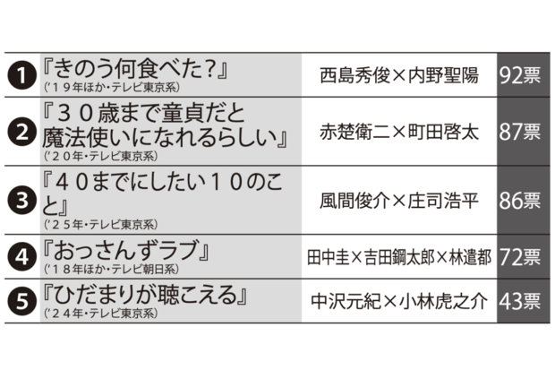 「BLドラマ」ランキングTOP5