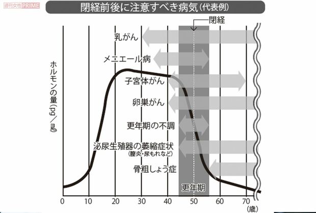 閉経後に注意すべき病気（代表例）
