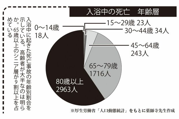 入浴中の死亡者の年齢層