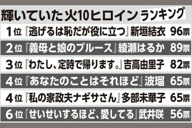 TBS火曜夜10時のドラマ枠「一番輝いていたヒロイン」ランキング