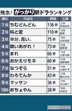 がっかり朝ドラランキング