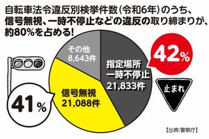 自転車法令違反検挙件数(令和6年)のうち、信号無視、一時不停止などの違反の取り締まりが、約80%を占める!