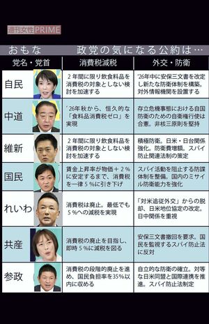 おもな政党の気になる公約 ※政党要件の「国会議員5人以上」「直近の国政選挙で得票率2%以上」の両方を満たす政党について取り上げ、各党の公約から編集部で抜粋、要約