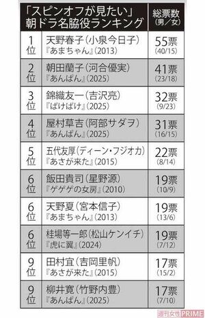 30代〜60代の男女500人に聞いた「スピンオフが見たい」朝ドラ名脇役ランキング