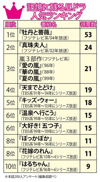 画像 写真 記憶に残る 昼ドラ ランキング 1位は 牡丹と薔薇 ニュース概要 週刊女性prime