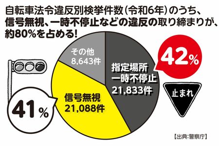 自転車法令違反検挙件数（令和6年）のうち、信号無視、一時不停止などの違反の取り締まりが、約80％を占める！
