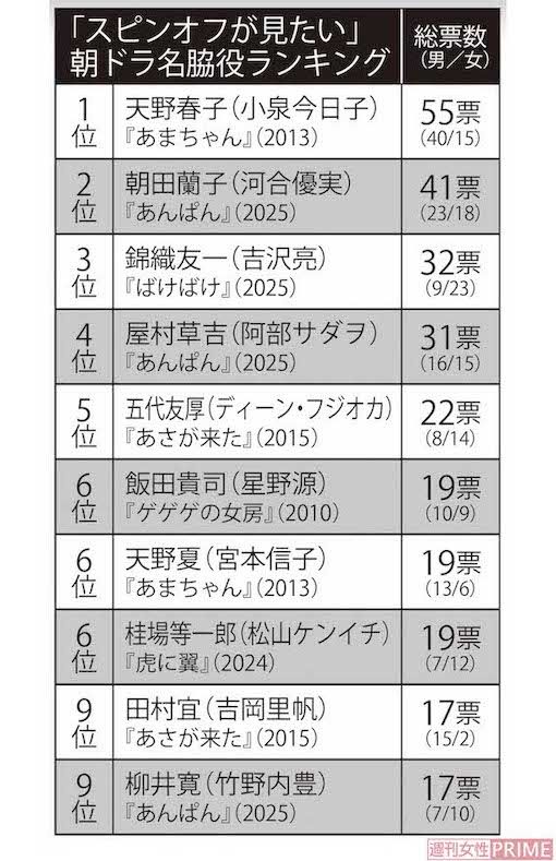 30代〜60代の男女500人に聞いた「スピンオフが見たい」 朝ドラ名脇役ランキング