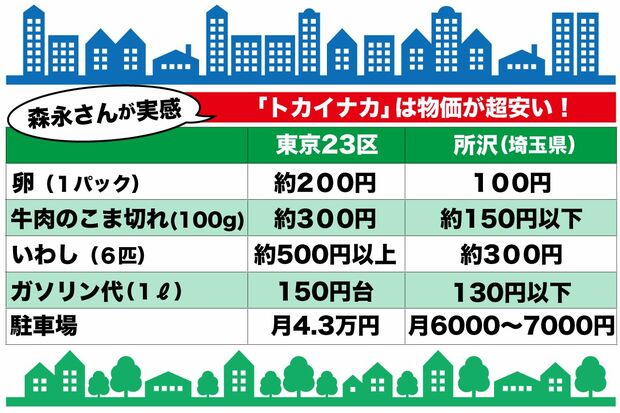 「トカイナカ」への移住で実質的な生活費は半分以下になる印象と森永さん