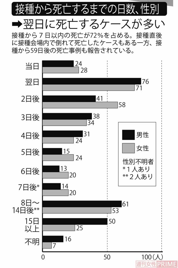 新型コロナワクチン接種後に死亡した事例を分析