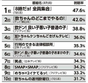 『歴代バラエティー 視聴率ベスト10』