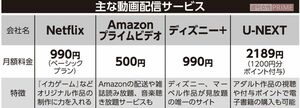 主な動画配信サービス（2022年）