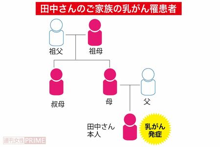 田中さんのご家族の乳がん罹患者